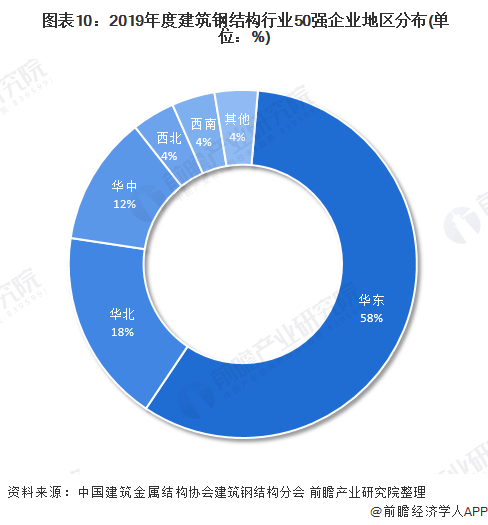 2020年中國鋼結構行業市場現狀及區域競爭格局分析 浙江省比江蘇省