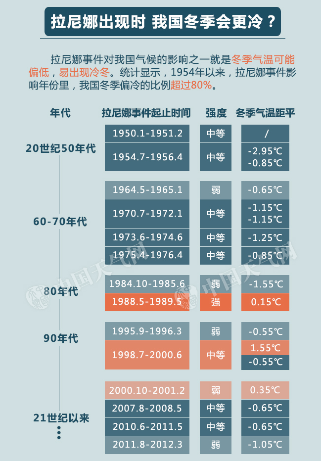 拉尼娜年份图片