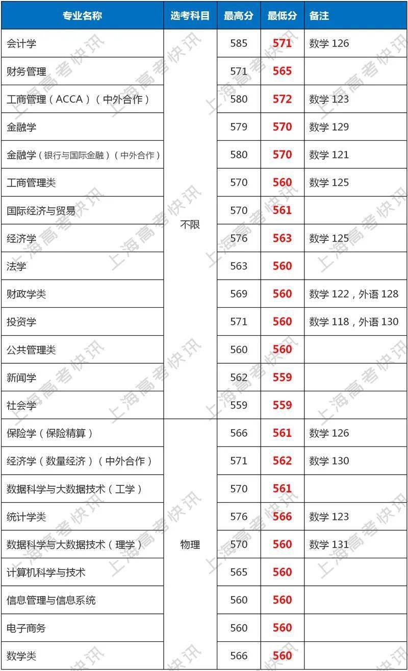 錄取分數線,今天,小編彙總了華東師範大學,上海財經大學,華東政法大學