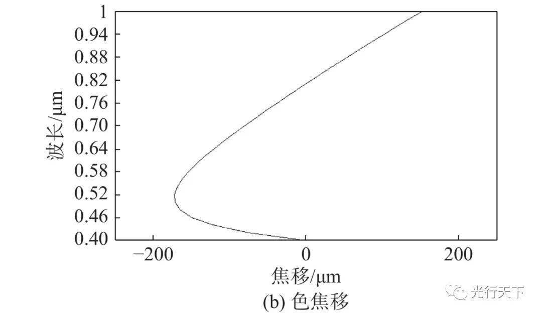 光学系统纵向色差的仿真及验证_位置