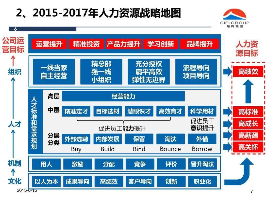 人资旭辉集团人力资源管理体系ppt