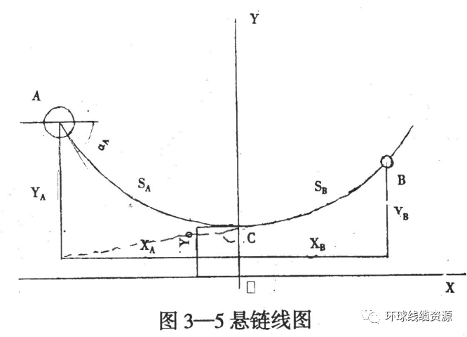 悬链线的基本参数有:悬链线常数y0;悬链线在机头处下倾角αa;a处的
