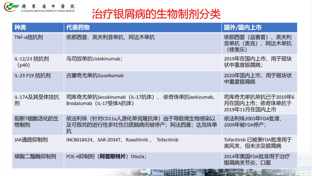 2那么在银屑病治疗中的生物制剂,其实就是用单抗(抗体)去结合掉银屑病