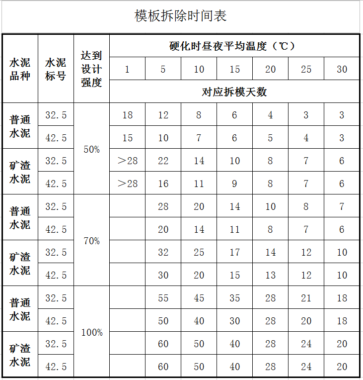 随意拆模不可取混凝土浇筑后多久才能拆除模板