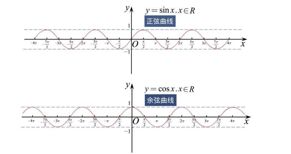 正弦余弦函数图像ppt图片