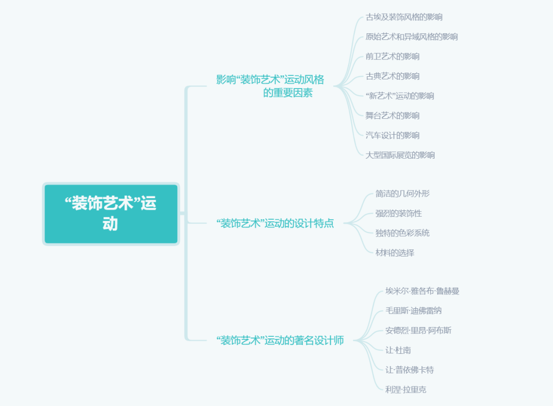 世界现代设计史-思维导图