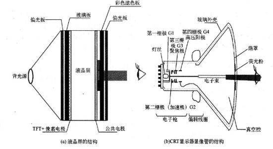 crt畫質秒殺液晶電視為何最後被時代拋棄