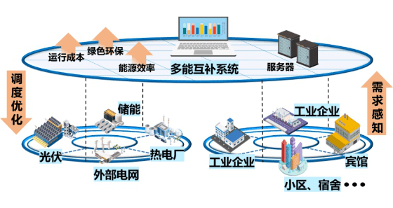 万亿级能源服务大市场来了