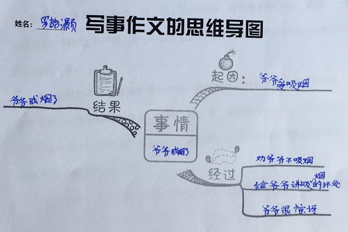 爷爷戒烟了学生画的思维导图:说说自己所遇到的烦心事,按照思维导图