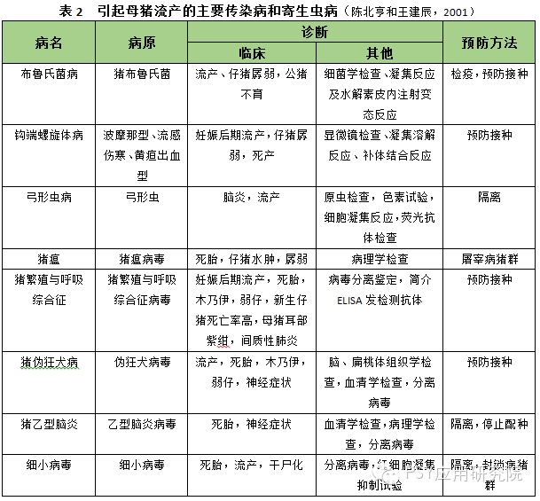 母猪流产的原因分类及诊断