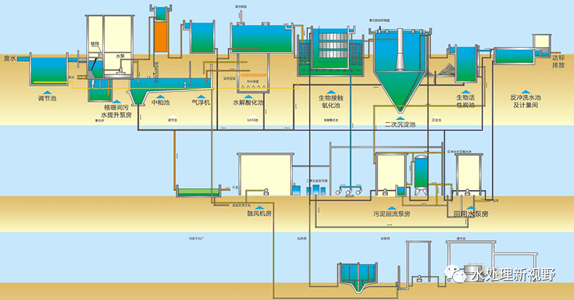 地埋式一体化污水处理设备主要参数详解