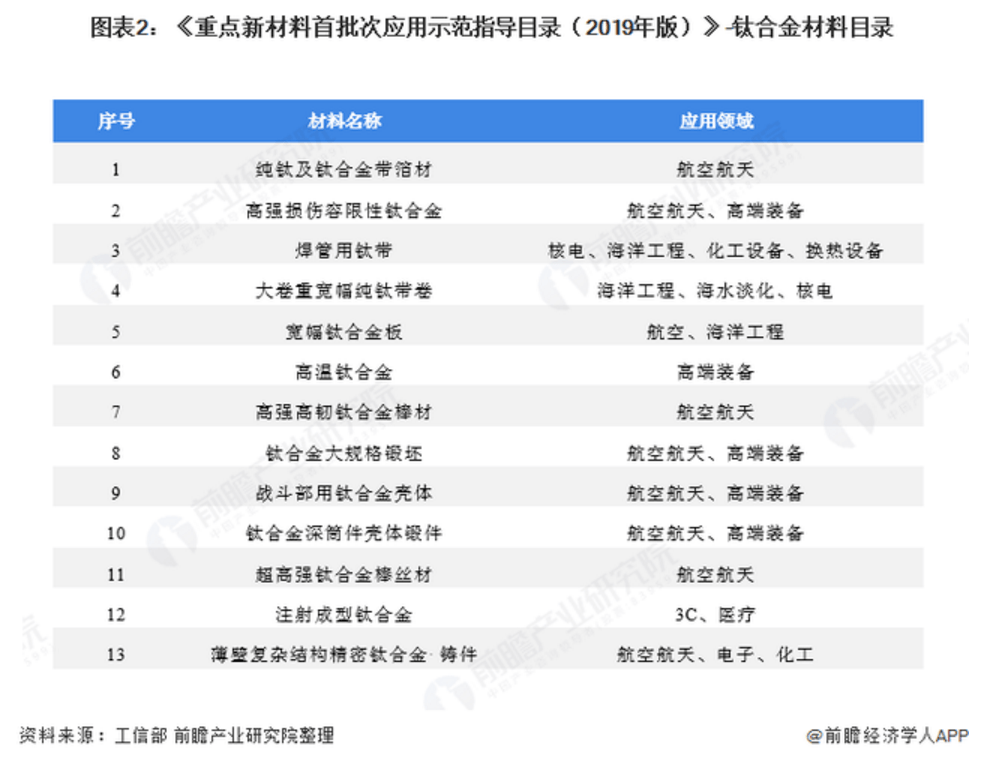 十张图了解2020年中国海绵钛行业发展现状 高端制造激发市场活力