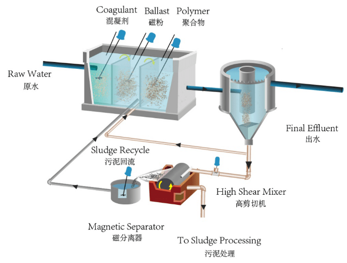 sedimag03磁混凝技術在高效沉澱池改造中的技術難點