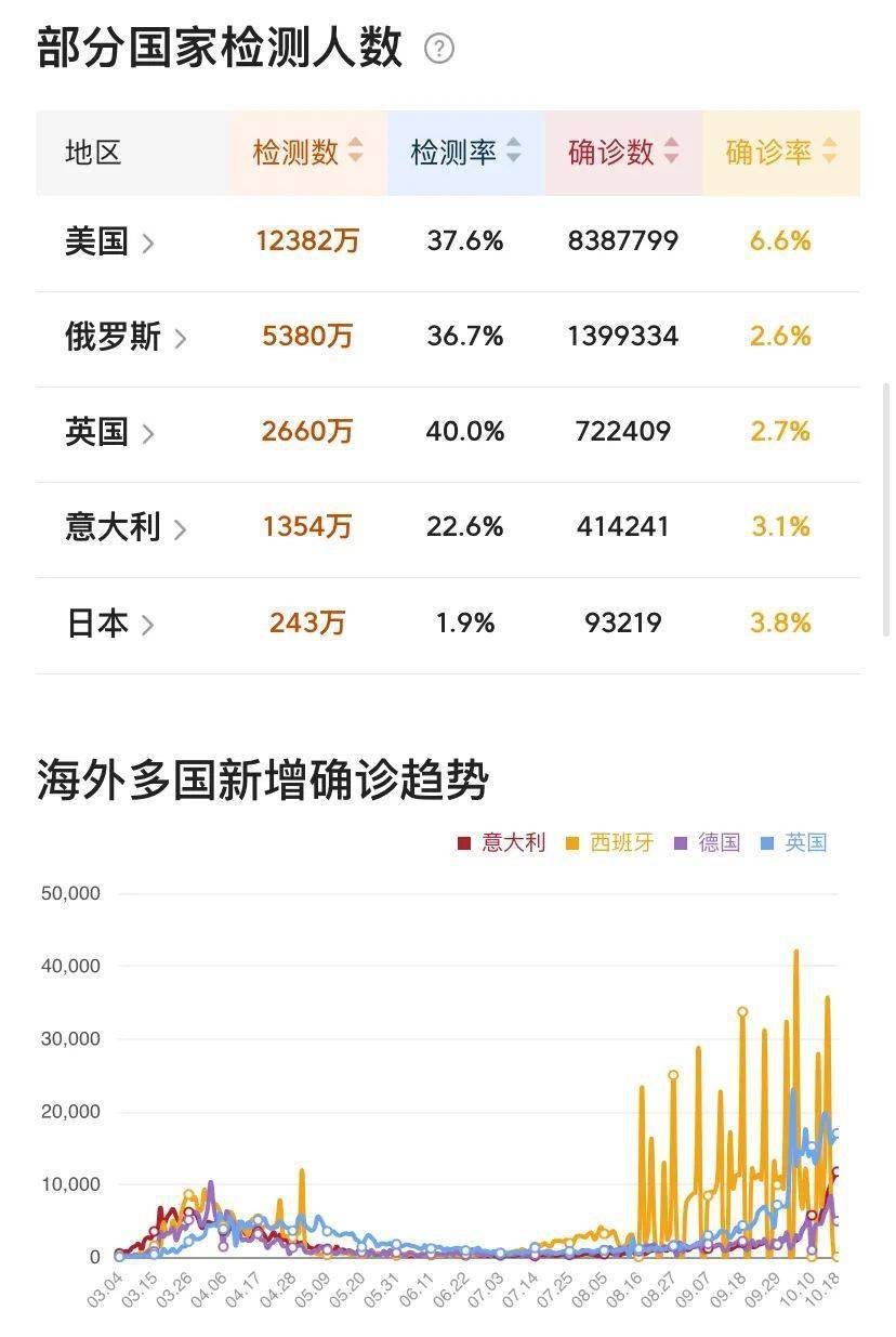 全球累计新冠肺炎确诊病例超过4000万例