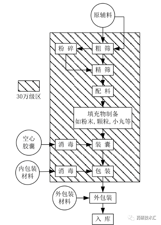 藥品生產典型工藝流程框圖