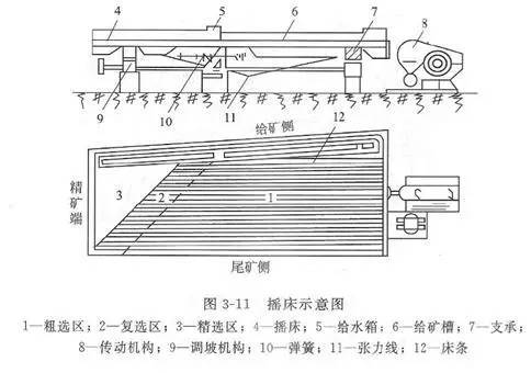 重选设备摇床介绍