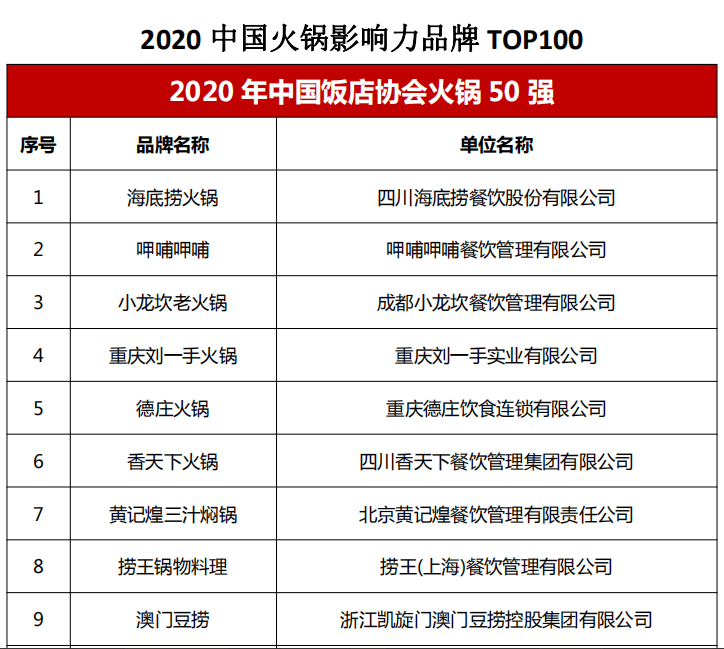 2020中国火锅影响力品牌top100发布谁能榜上有名