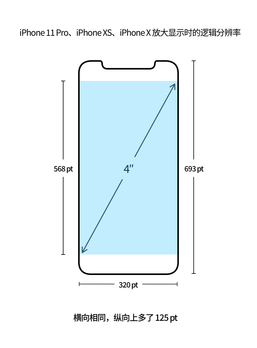 全新iphone12发布再谈iphone屏幕尺寸