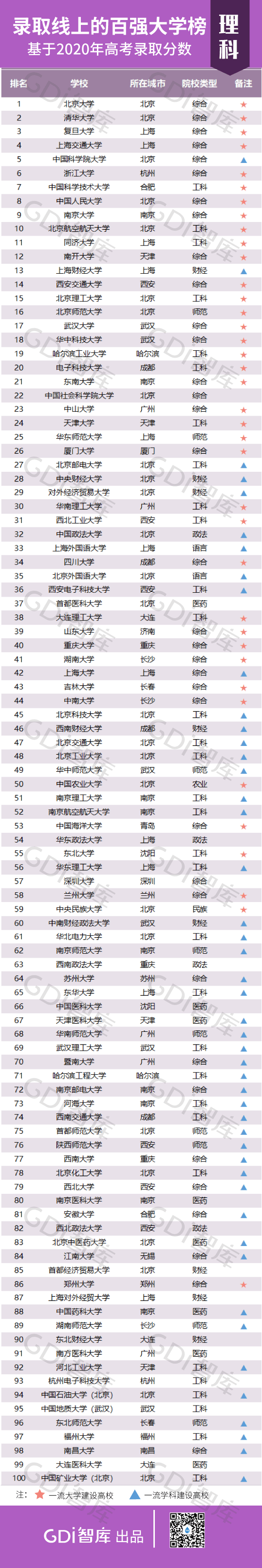 2020文科分数及排名_2020年文科高考录取分数线最高的100所高校:中国人民