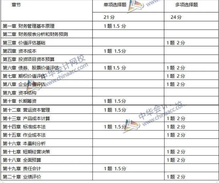 客观题各章题型,题量和分值分布二,各章考查题型及知识点二是当年新增