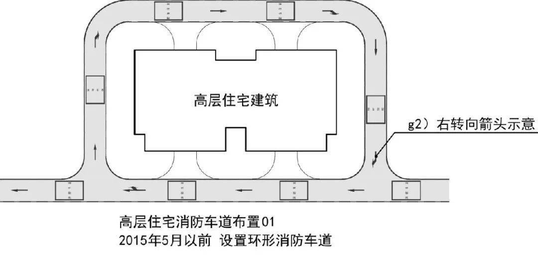 應嚴格按照規範要求,設置環形消防車道【圖示2