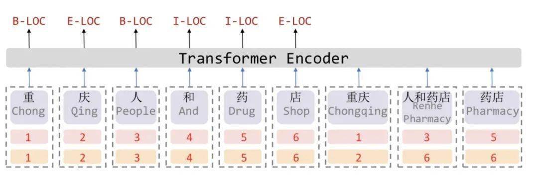 Lexicon|FLAT: 中文NER屠榜之作！
