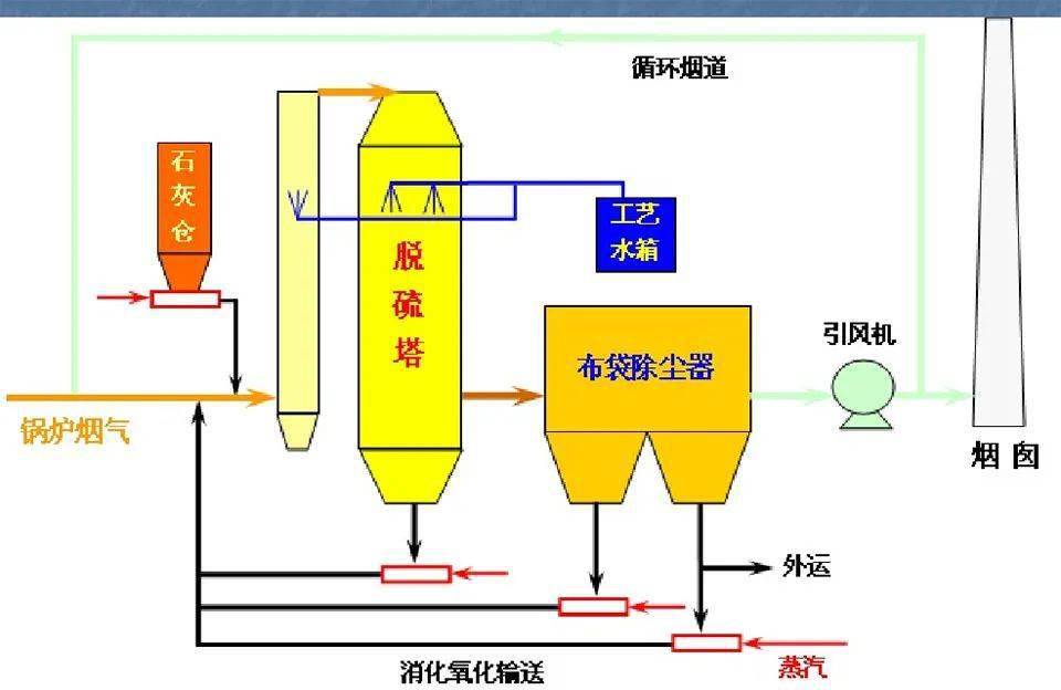  噴淋塔廢氣處理工藝流程圖_噴淋塔廢氣處理工藝流程圖片