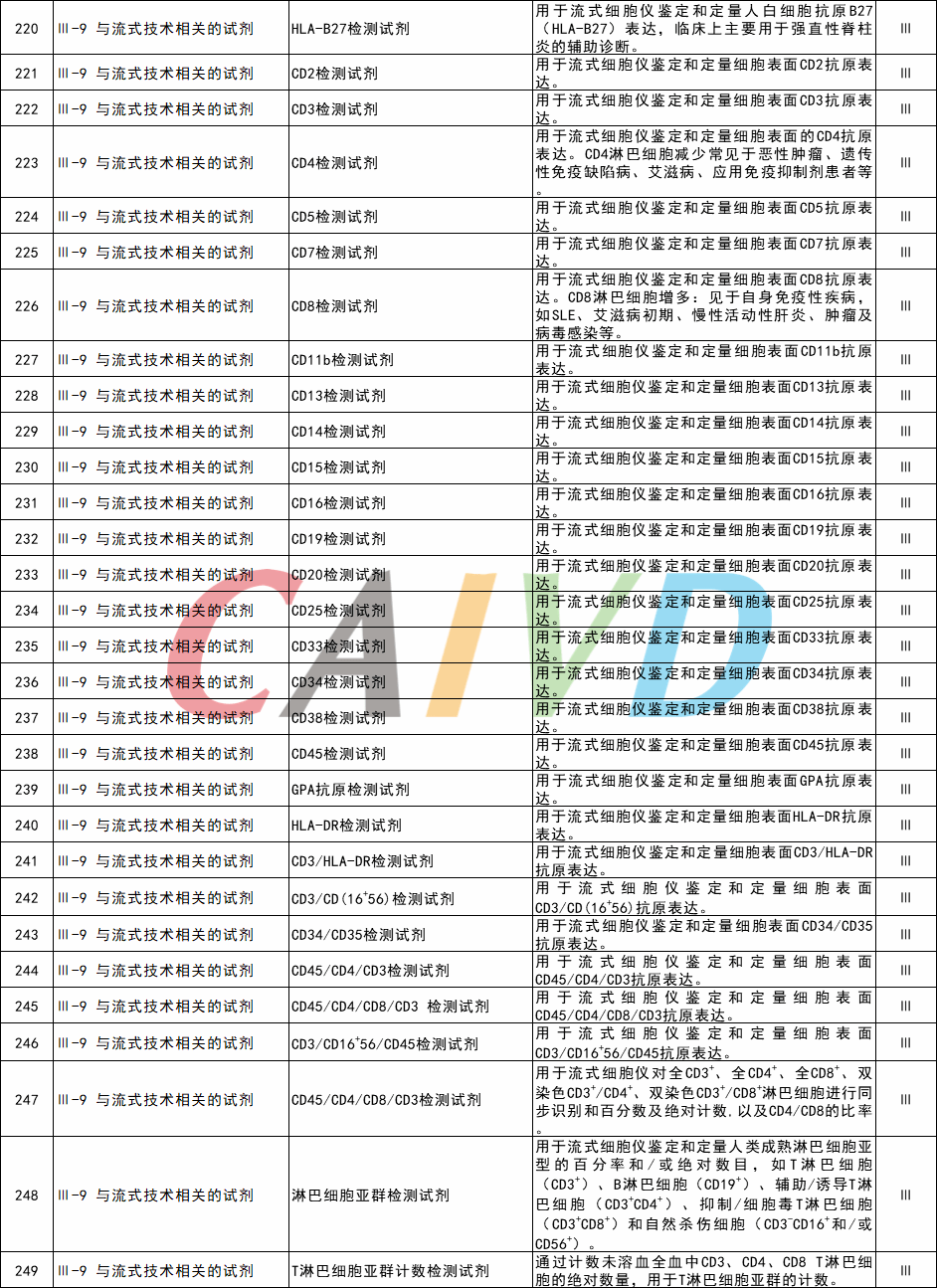 最新体外诊断试剂分类子目录