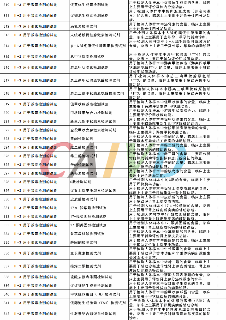 最新体外诊断试剂分类子目录