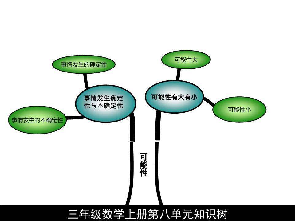 期中複習小學三年級數學上冊14單元知識點精選經典題型附思維導圖