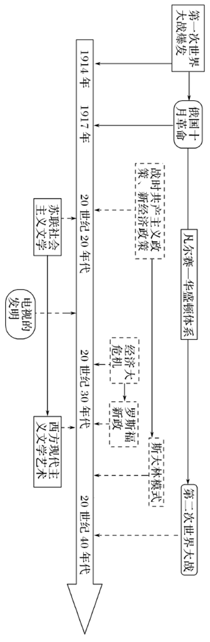 历史干货丨高考历史各阶段时空坐标图建议收藏