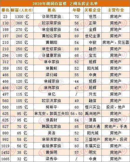 福建首富换人了!竟是他