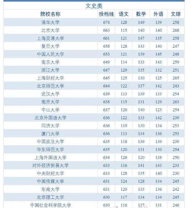 头条2020高考各科平均分及重本录取线出炉