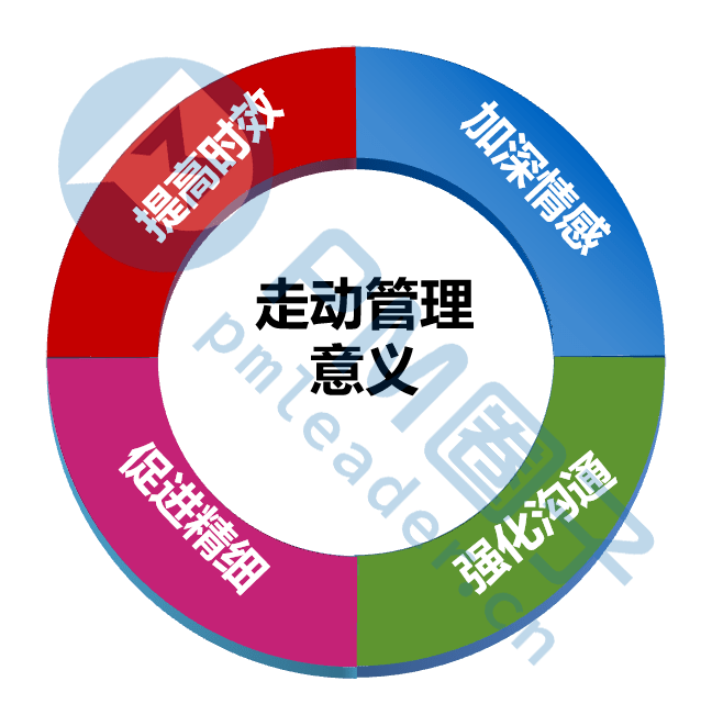 一,沟通的能力 二,组织会议的能力 三,走动式管理的能力 定义: 走动