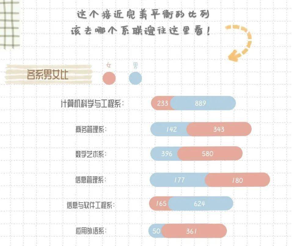 近乎完美的男女比例2020新生大數據來啦