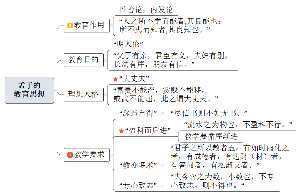 孟子主要思想思维导图图片