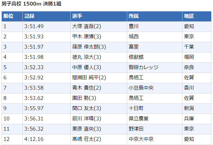 2020日本高中生田徑錦標賽┇成績_男子