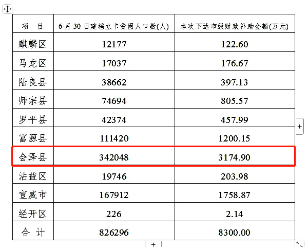 会泽建档立卡贫困人口获3174.90万余元市级补助资金!