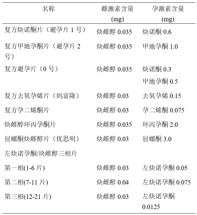 用药指导怎么做?_孕激素