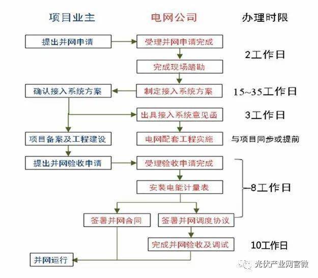 光伏并网办理流程图可能真来不及