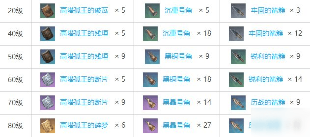 《原神》风鹰剑突破材料如何选择
