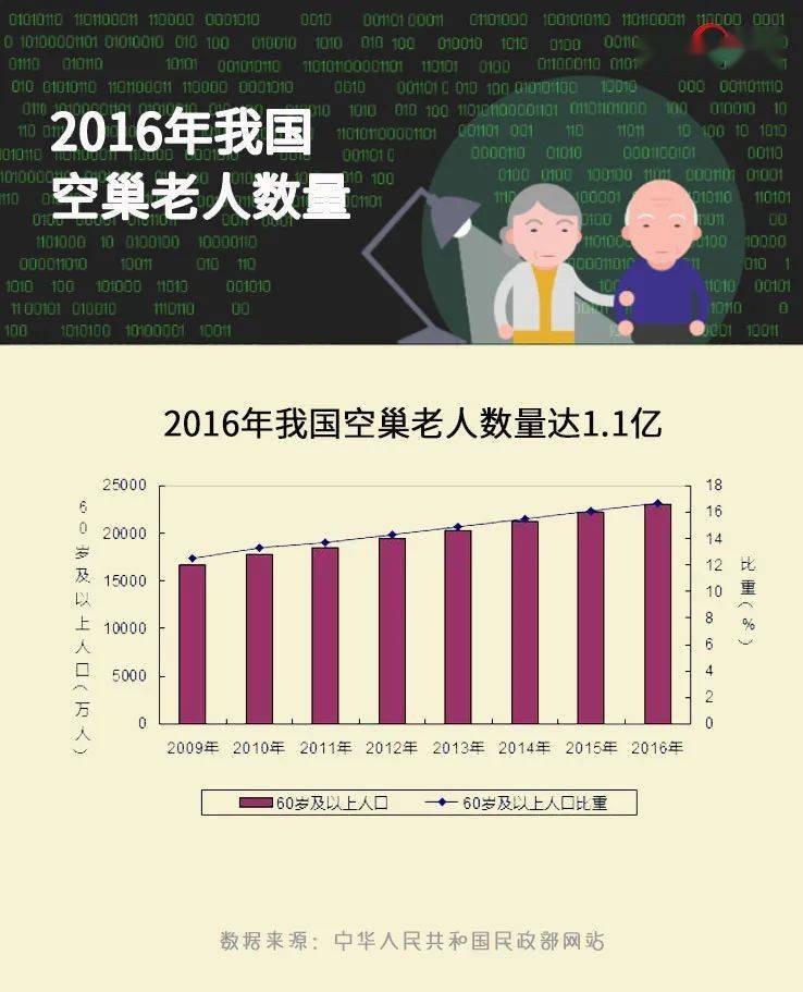 有数据机构预测,到2020年我国空巢老人数量将达到1.
