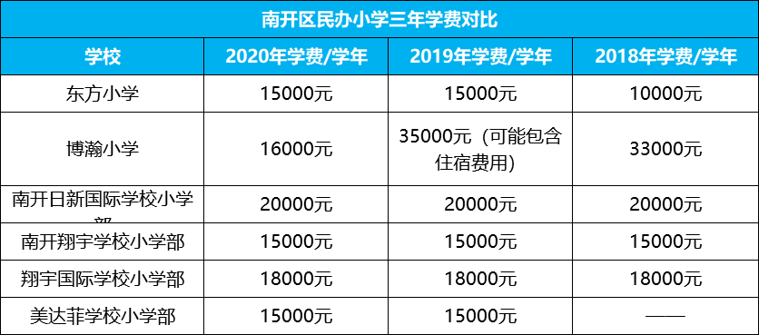 入學參考市內六區部分民辦小學近3年學費對比2020年招生計劃回顧