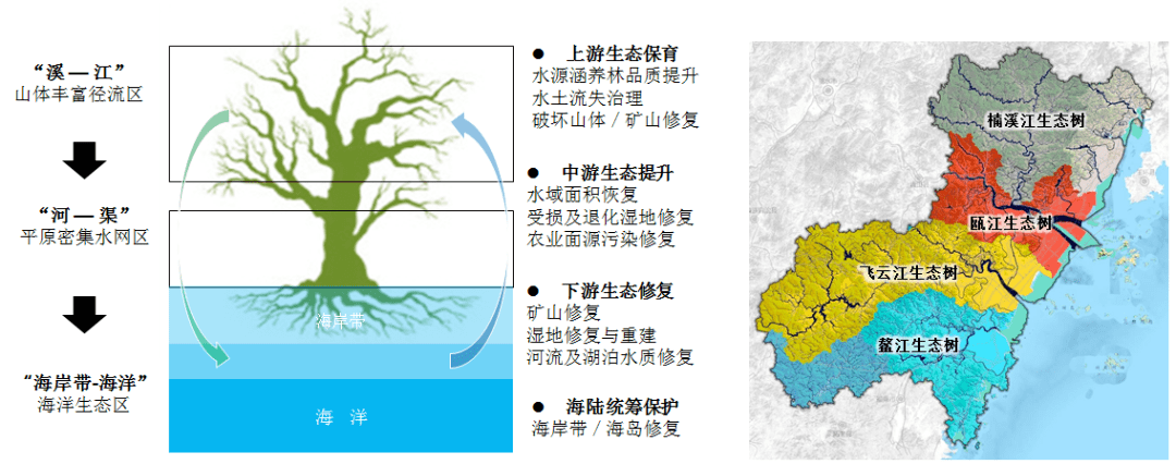 确立生态修复分区保护目标图9 各类生态服务功能价值估算表(左)图10