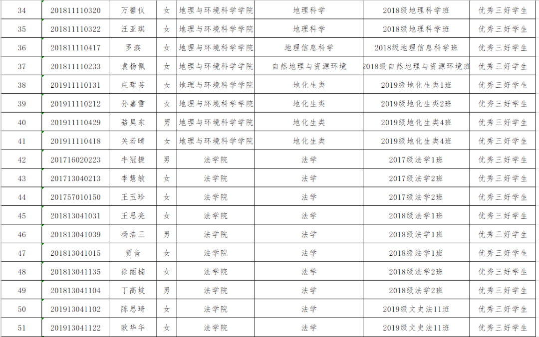 名單(1330人)//海南師範大學2019-2020學年度專業獎學金(單項獎)獲得