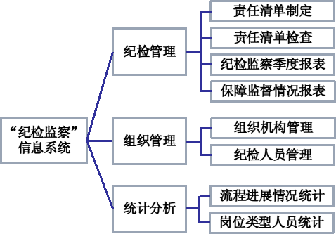 304所借助信息化手段做实做细党风廉政建设清单化管理