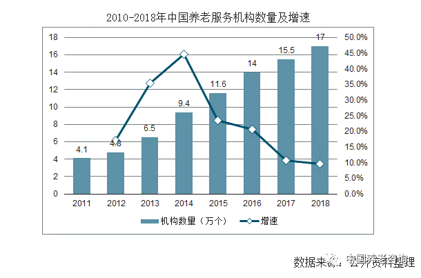 中國養老行業市場現狀需面臨問題及未來發展趨勢分析