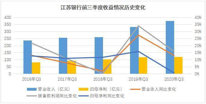 江苏银行:前三季度营收,ppop同比双位数增长 不良率同比环比均下降