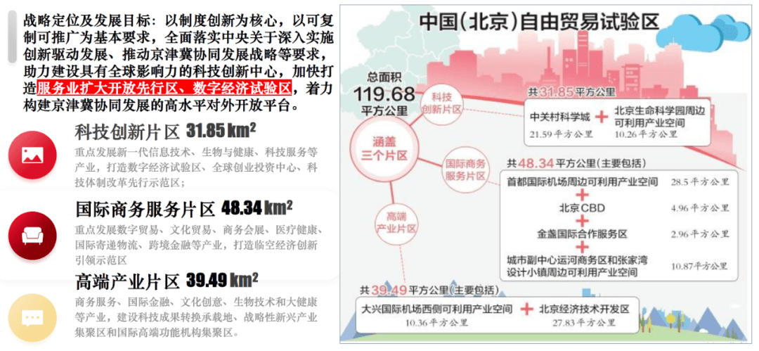 图八,北京自贸试验区发展目标和分布情况华通划重点*北京自贸试验区