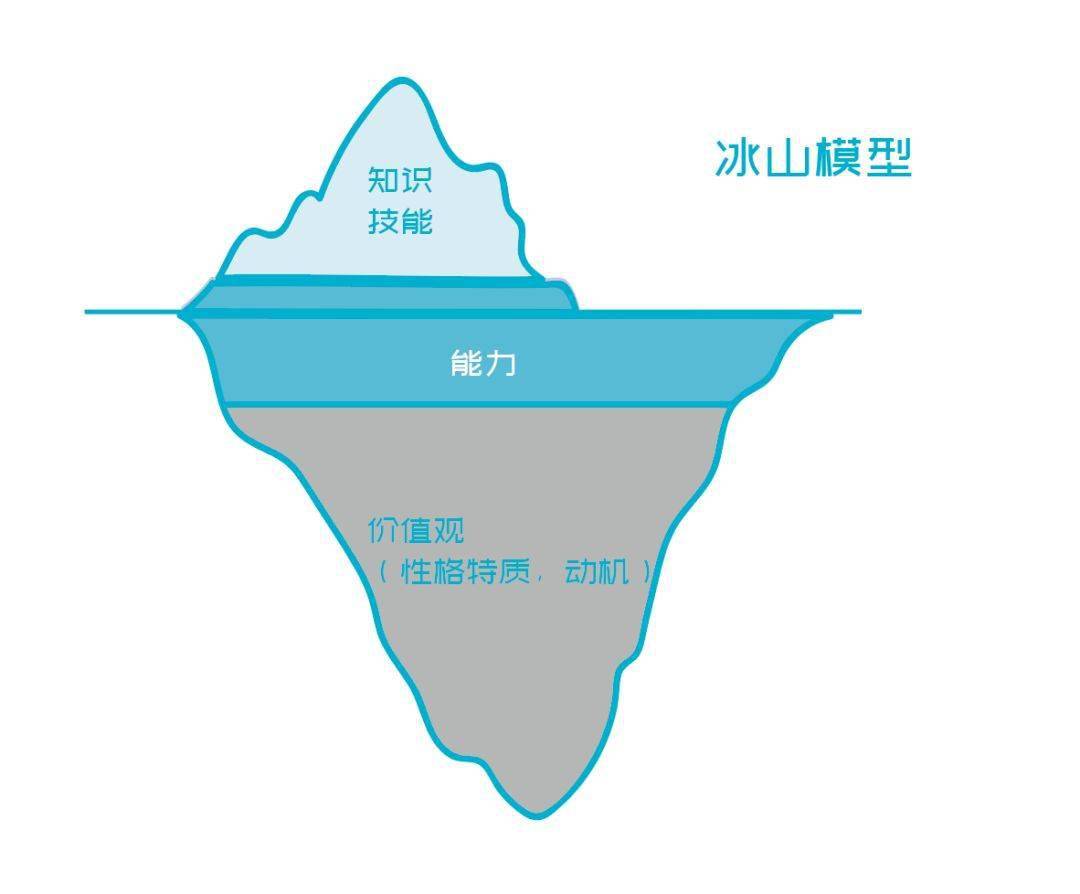 美国著名心理学家麦克利兰提出了一个叫作冰山模型的人才基础模型